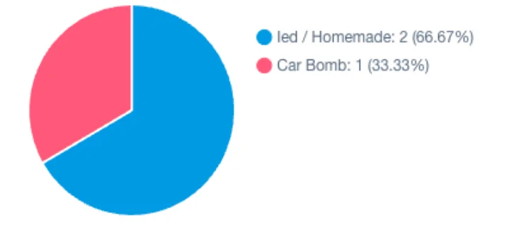 Pie chart of verified terrorism event trends in Northern Ireland, January 2024 to July 2026: IED/homemade device 2 events (66.67%) and car bomb 1 event (33.33%)