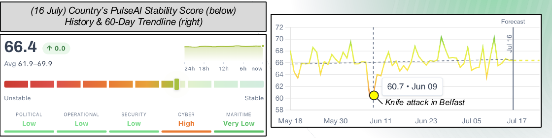 United Kingdom PulseAI stability score of 66.4 with a 60-day trendline showing a dip around a knife attack in Belfast on 9 June