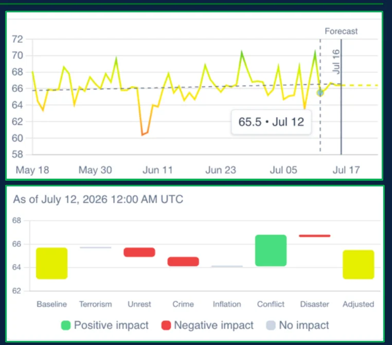 UK PulseAI stability score 60-day trendline marking 65.5 on 12 July, above a Pulse component breakdown bar chart showing positive, negative, and no-impact components as of 12 July 2026
