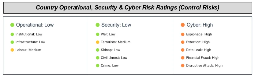 Control Risks country risk ratings panel for the United Kingdom: Operational Low (Institutional Low, Infrastructure Low, Labour Medium), Security Low (War Low, Terrorism Medium, Kidnap Low, Civil Unrest Low, Crime Low), Cyber High (Espionage, Extortion, Data Leak, Financial Fraud, Disruptive Attack all High)