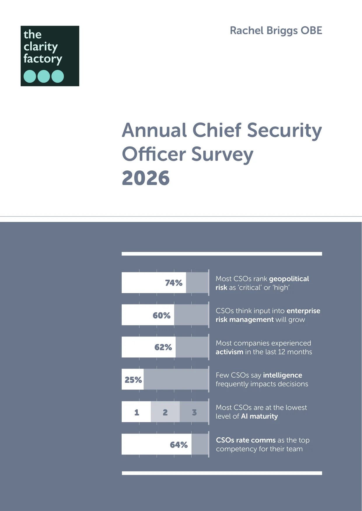 Cover of the Clarity Factory Annual Chief Security Officer Survey 2026 report by Rachel Briggs OBE, showing headline survey statistics