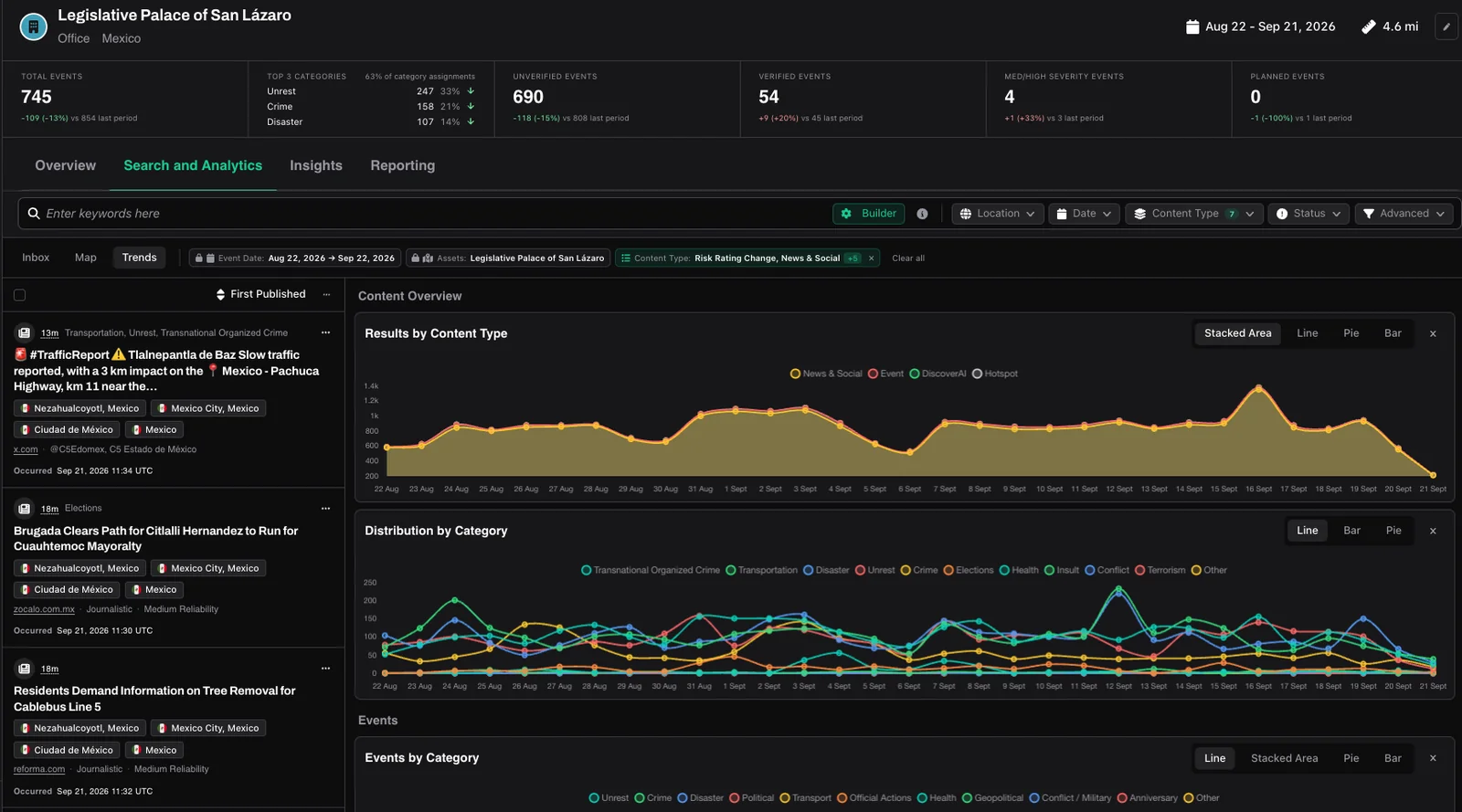 Search and Analytics tab scoped to the Legislative Palace of San Lázaro, with trends by content type and category