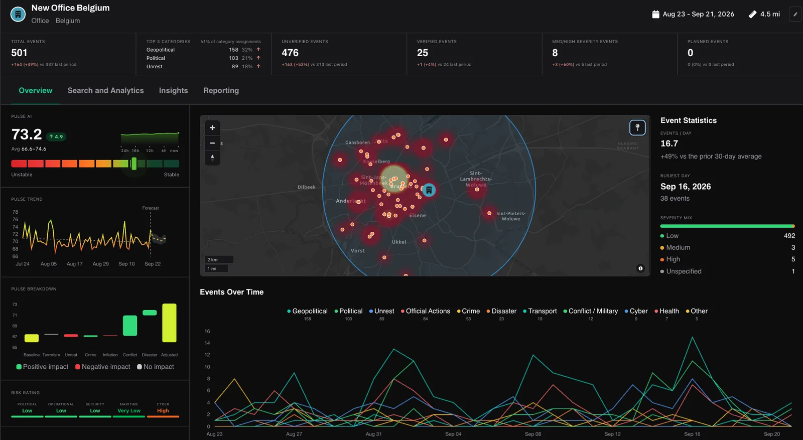 Asset Profile overview for an office in Brussels, showing PulseAI, the event map and event statistics