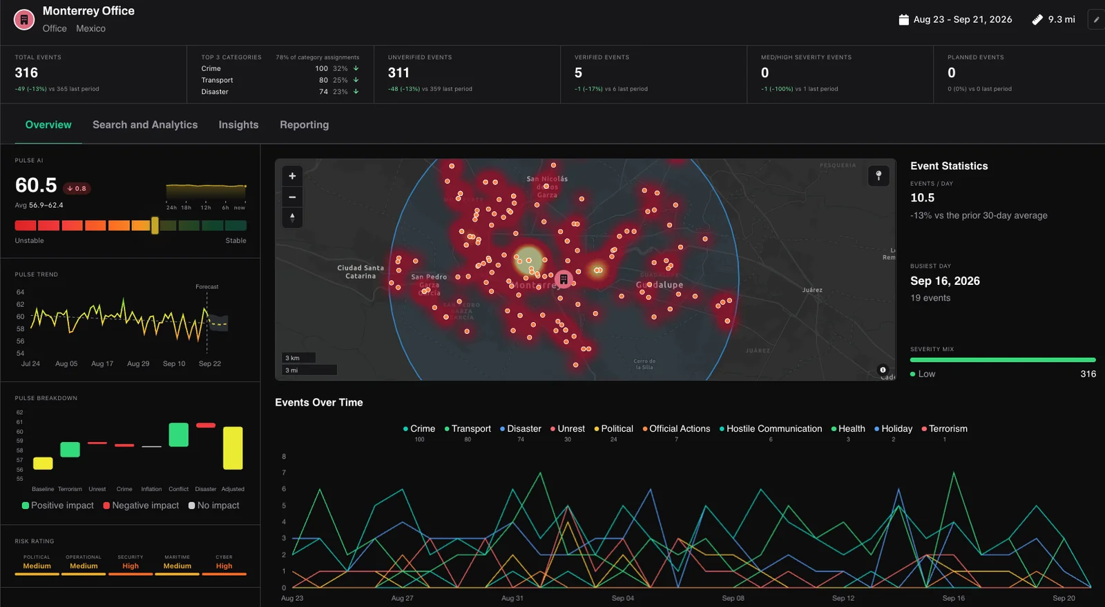 Monterrey Office Asset Profile with a 9.3 mile radius over 30 days, showing 316 events