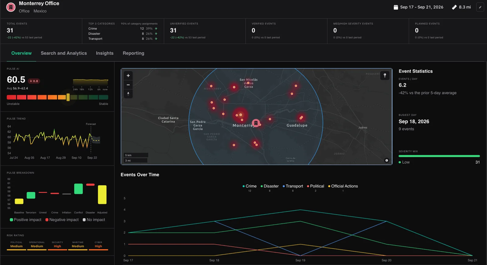 The same Monterrey Office Asset Profile narrowed to an 8.3 mile radius over 5 days, showing 31 events