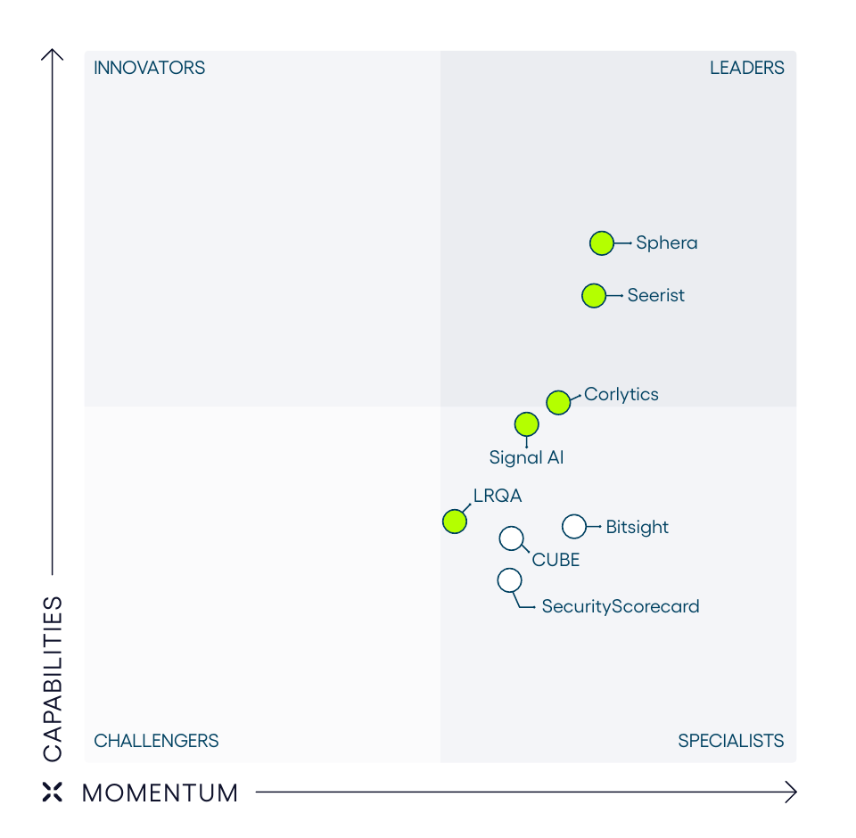 Verdantix Green Quadrant for risk intelligence software 2026: Capabilities by Momentum chart with Seerist positioned in the Leaders quadrant