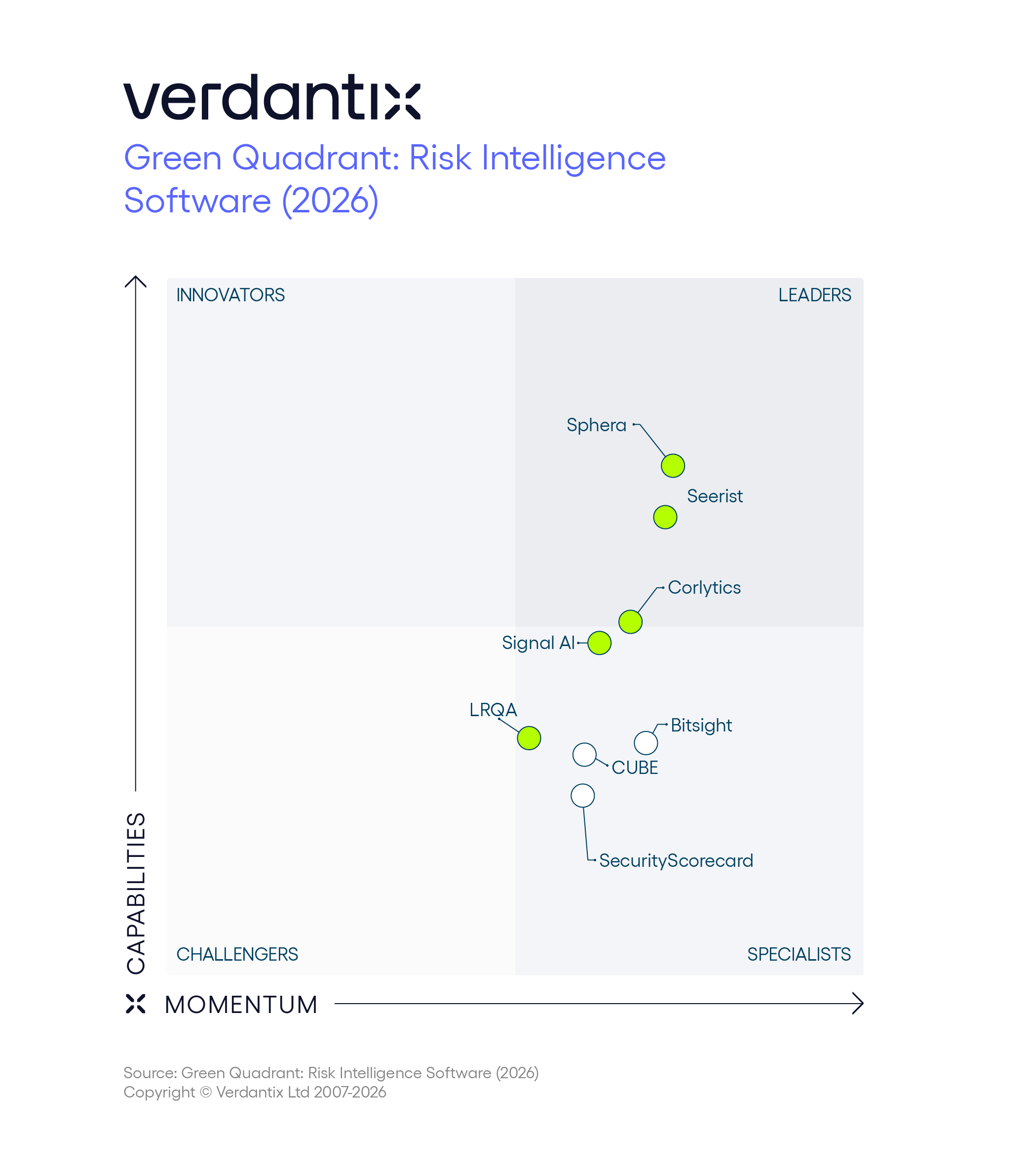 Verdantix Green Quadrant for risk intelligence software 2026: Capabilities by Momentum chart with Seerist positioned in the Leaders quadrant